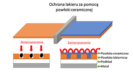 Infografika Ceramiczna Ochrona Lakieru Samochodowego